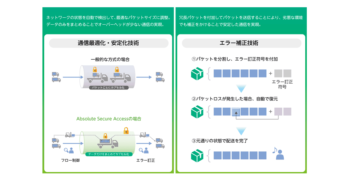 通信最適化