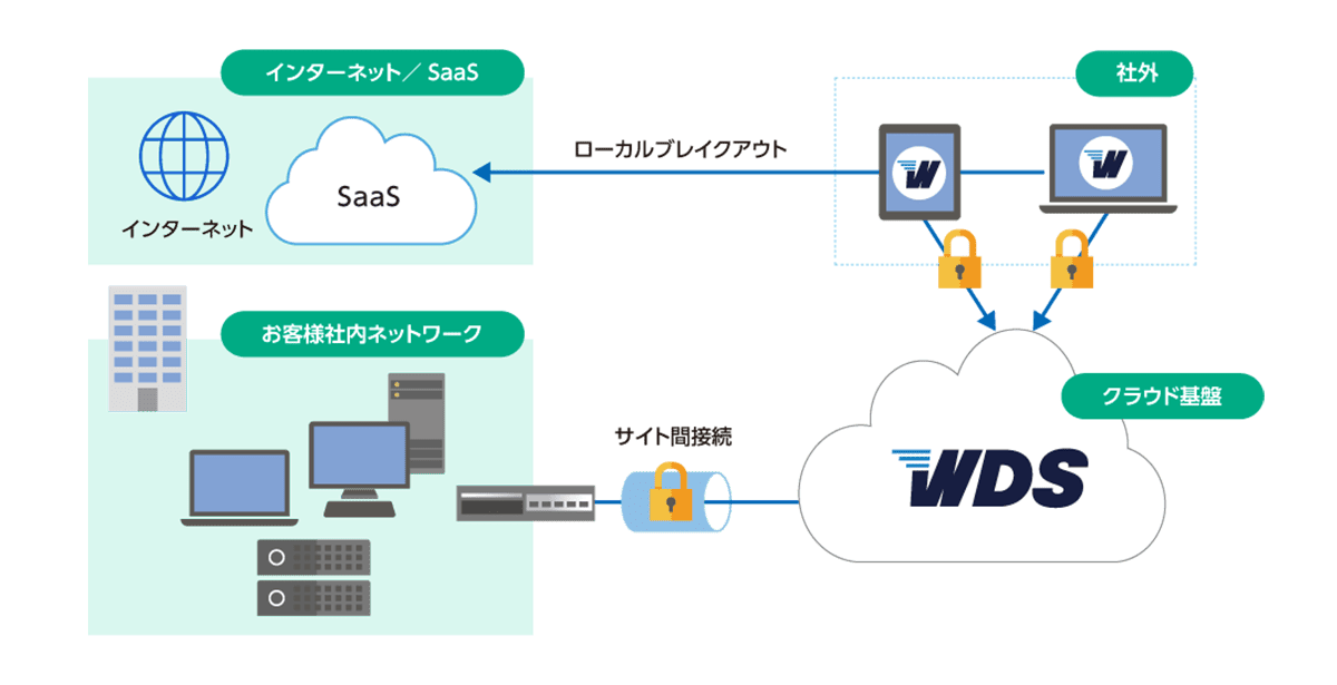 WDS（Secure Access マネージドサービス）