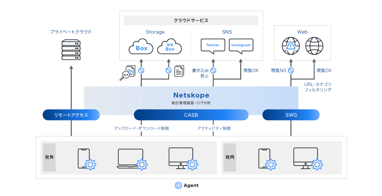 一番の強みはCASB Netskopeの仕組み