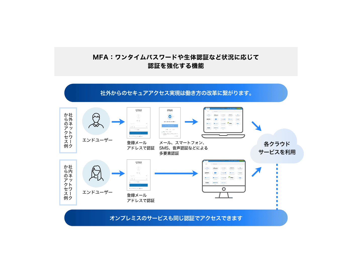 MFA（多要素認証）