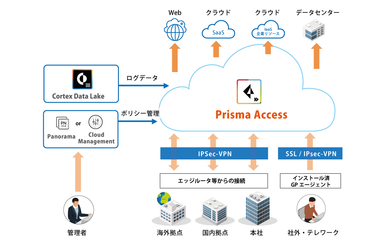 クラウド提供型セキュリティプラットフォーム<br>Prisma® Access