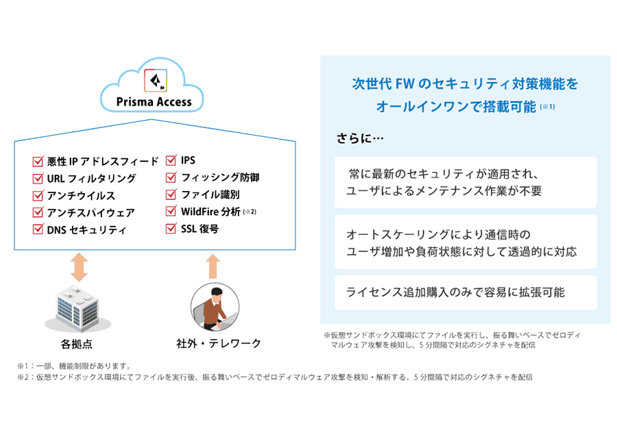 全ての通信において業界最高レベルのセキュリティ機能を利用可能