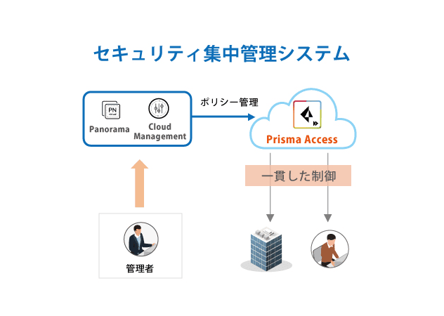 Panorama or Cloud Management