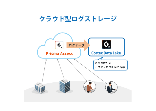 Cortex Data Lake