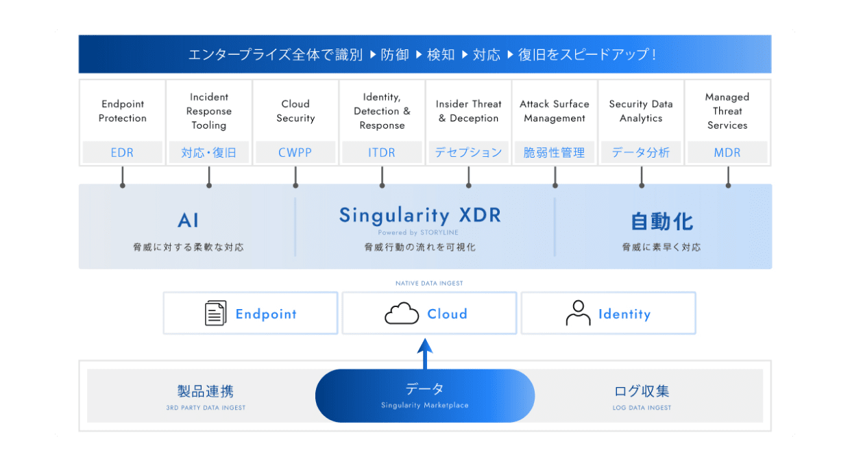 SentinelOneの仕組み