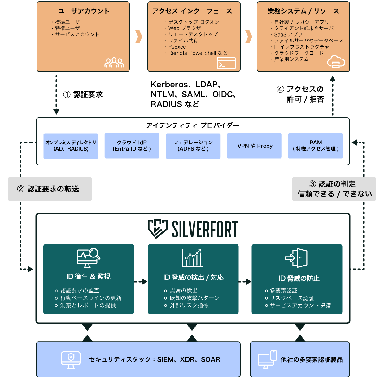 Silverfortの構成