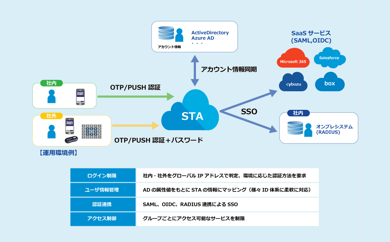 THALES STAの構成イメージ