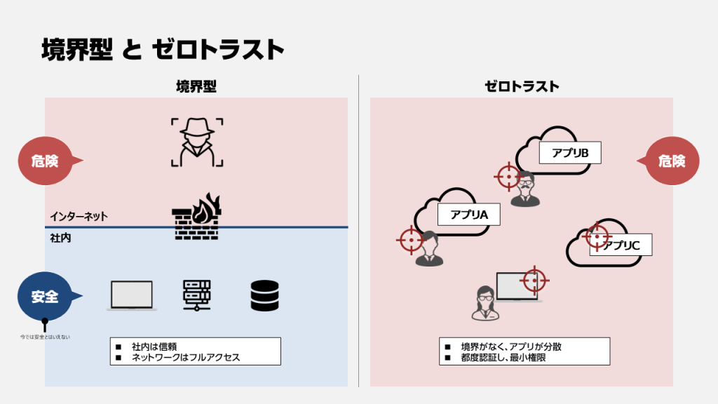 境界型とゼロトラスト